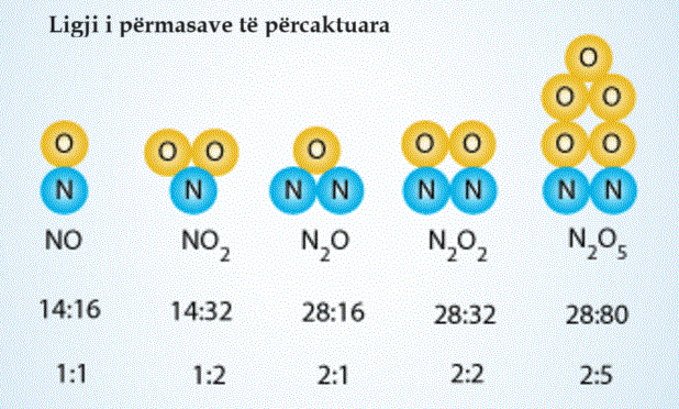 Ligji i përmasave të përcaktuara
