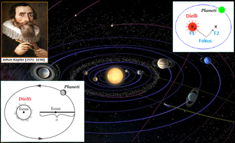 Ligjet e Keplerit për Lëvizjen e Planetëve