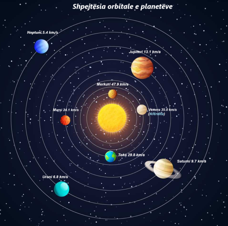 Shpejtësia orbitale e planetëve