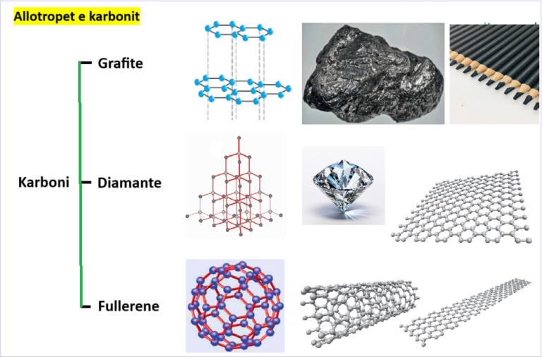 Allotropet e karbonit