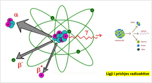 Ligji i prishjes radioaktive
