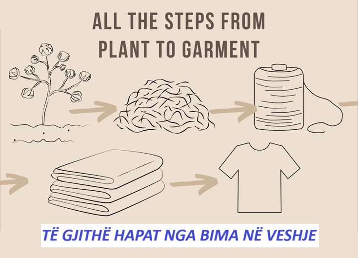 Si bëhen rrobat – I gjithë procesi i prodhimit