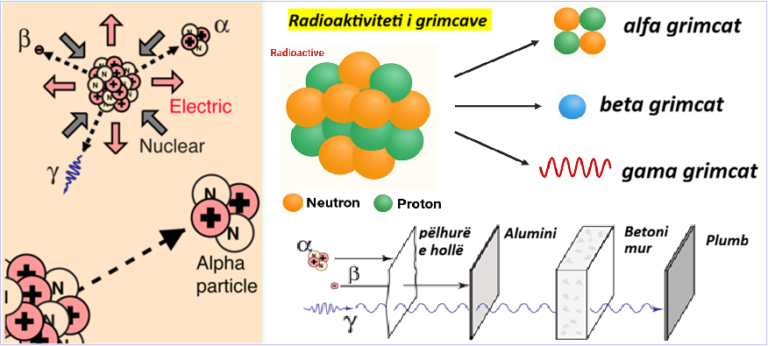 Radioaktiviteti i grimcave