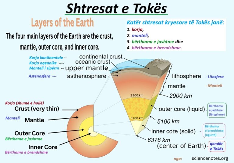 Shtresat e Tokës